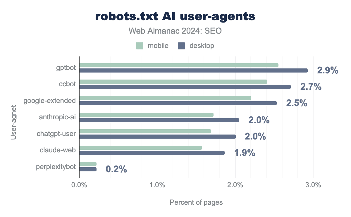 Top 5 takeaways from the 2024 Web Almanac SEO Chapter