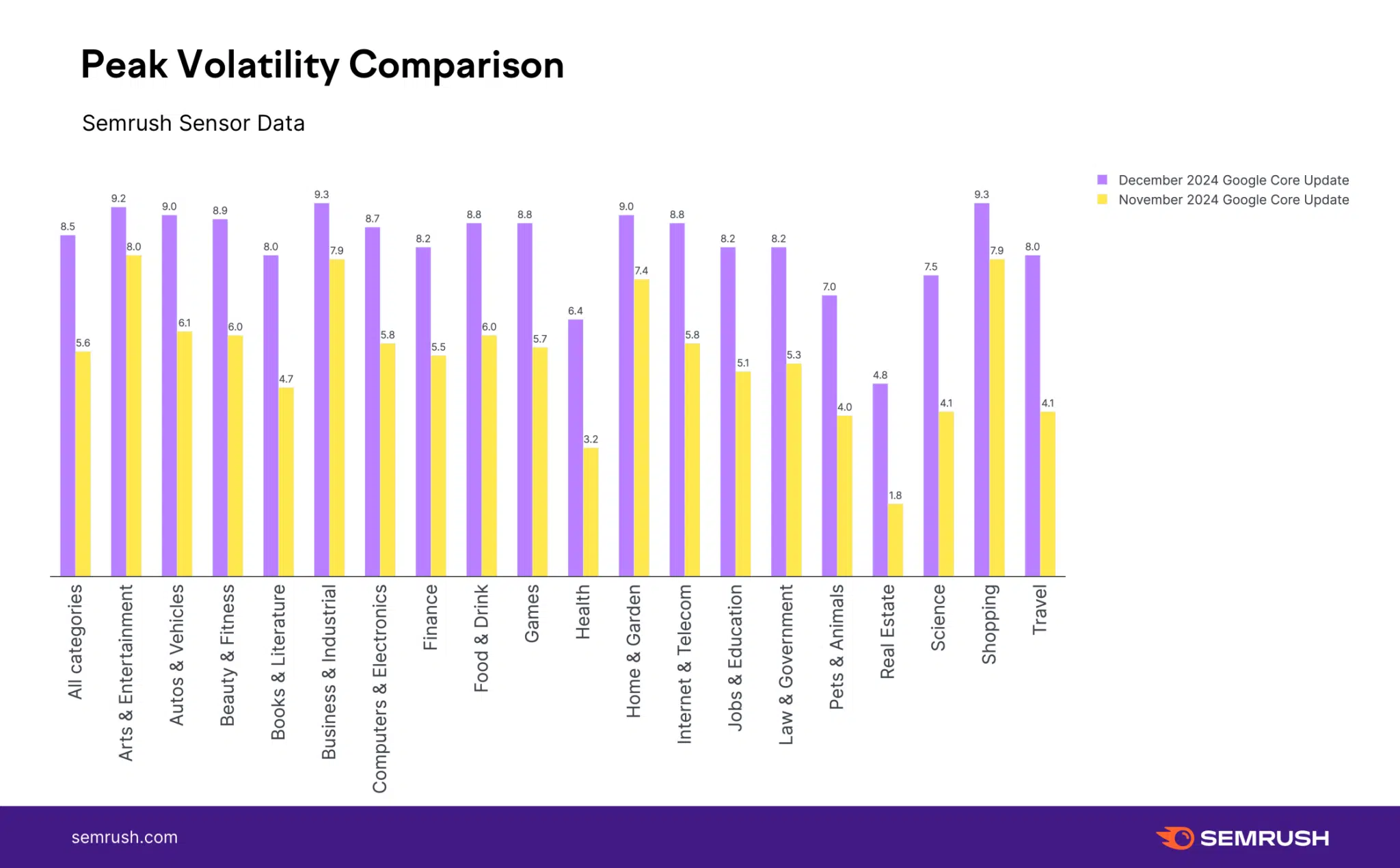 Semrush Peak Industry