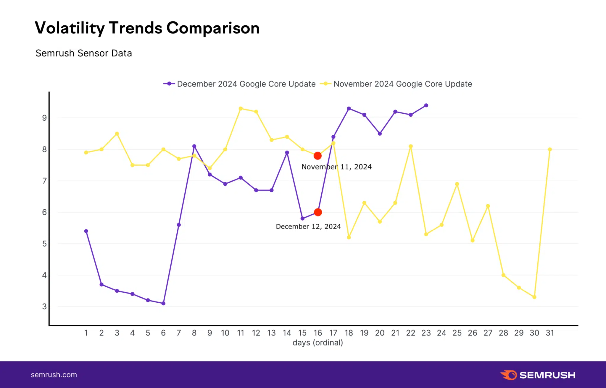 Pico Semrush