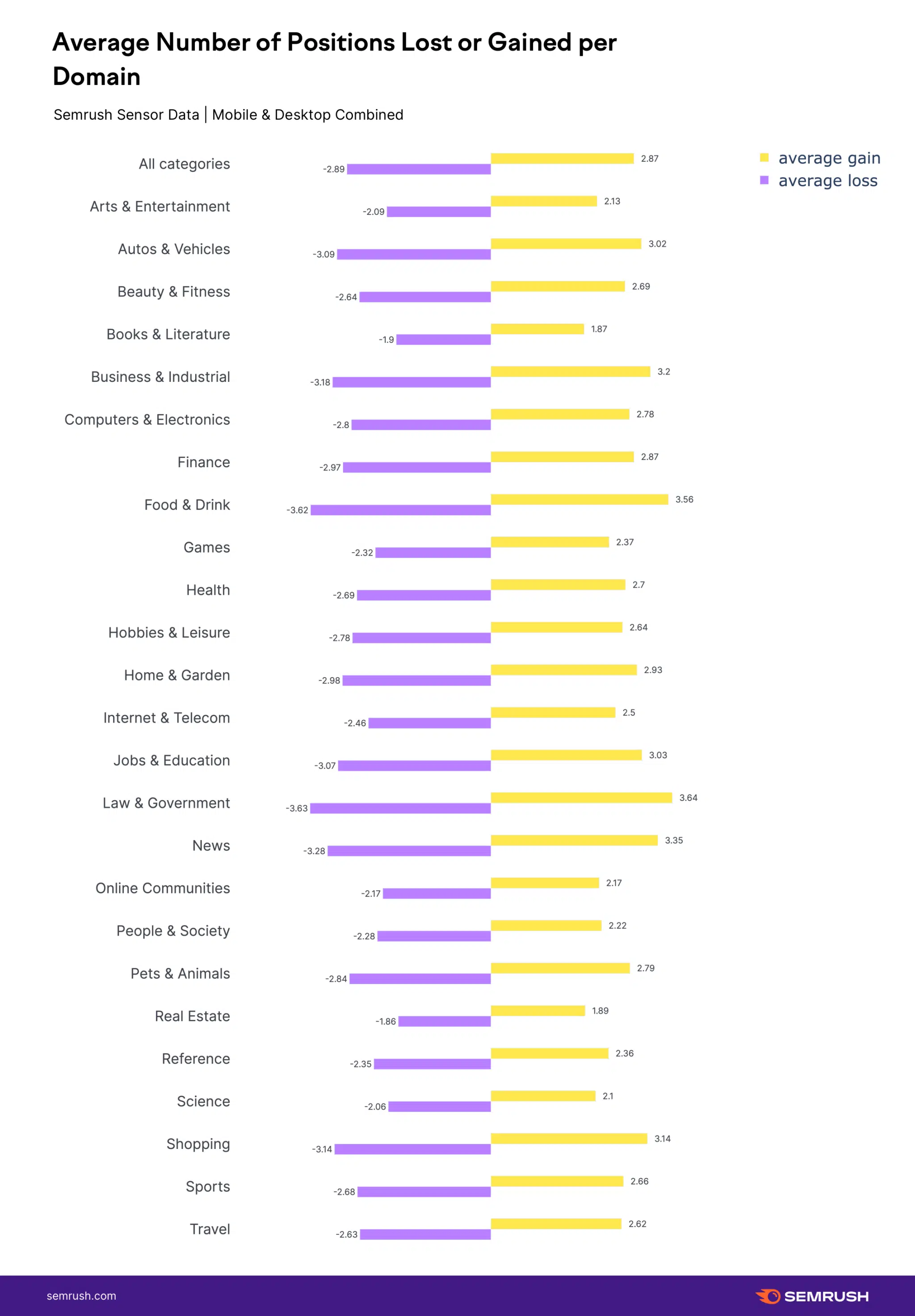 Cambio de posición de Semrush