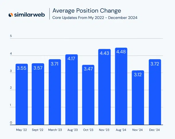 Comparar diciembre de Similarweb