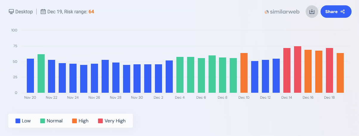 Data providers: Google December 2024 core update was more volatile than last