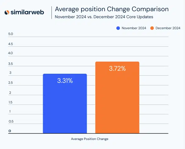 Similar Web Position