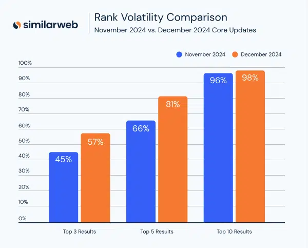 Similarweb superior rota