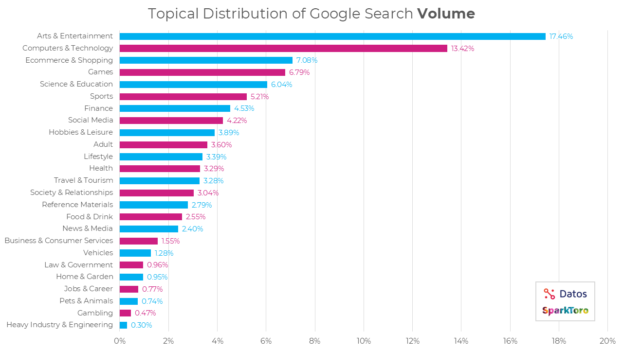 Topical distribution Google Search volume