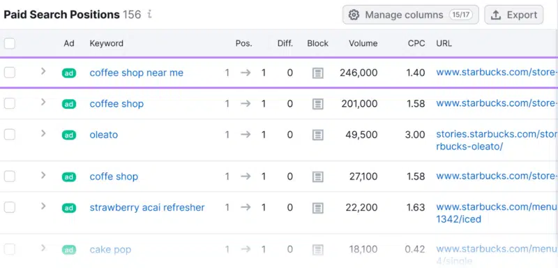 Paid search position trends for keywords starting with "coffee shop near me"