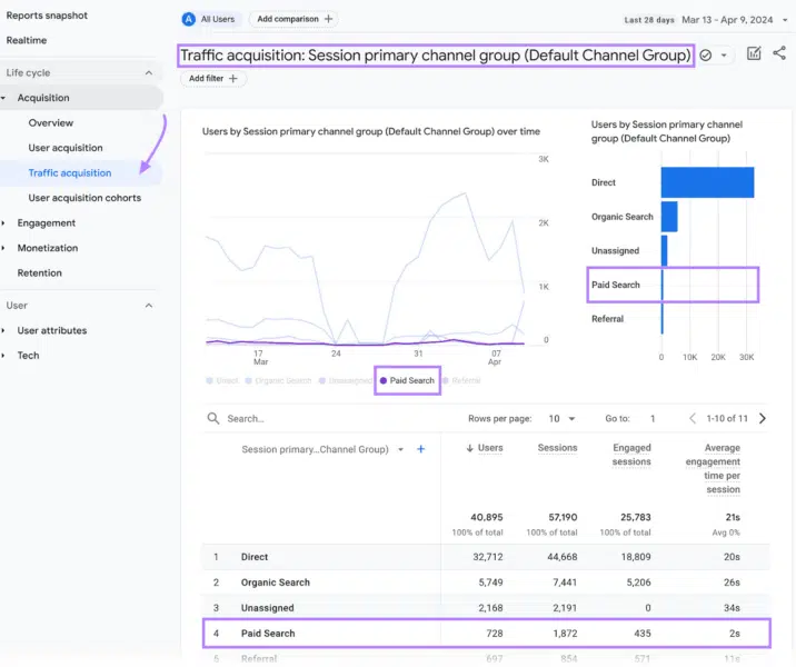 Traffic acquisition by channel - Google Ads