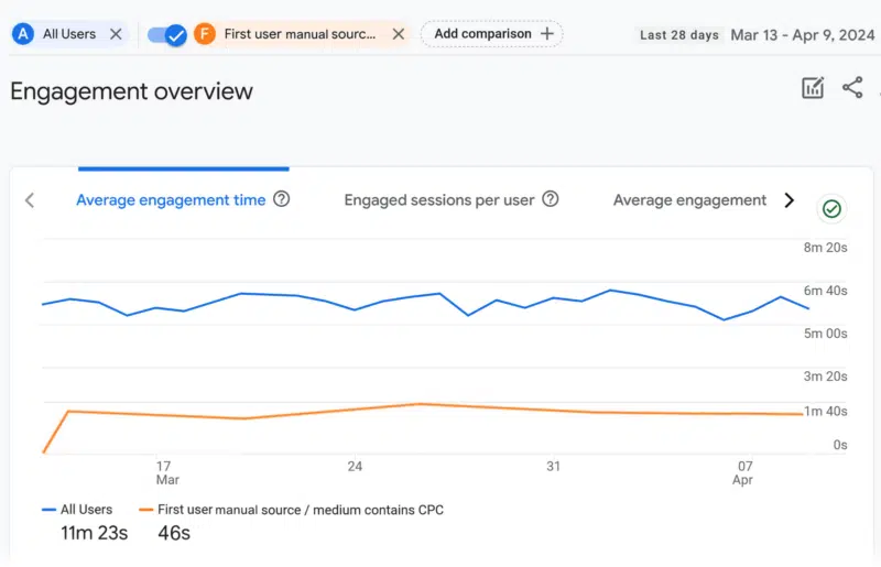 Engagement overview - Google Ads