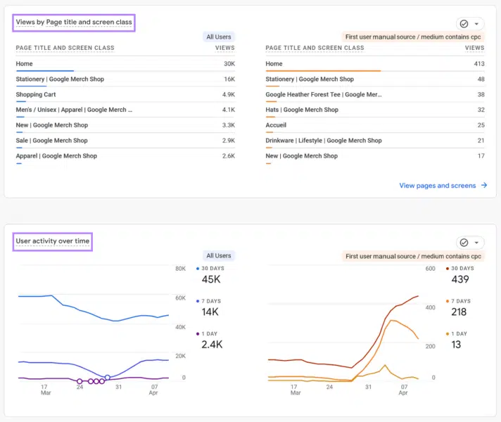 User activity by channel - Google Ads