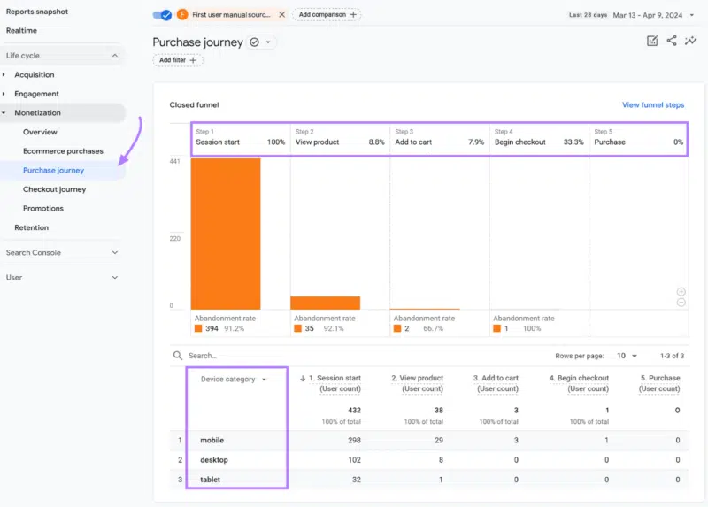 Purchase journey - Google Ads