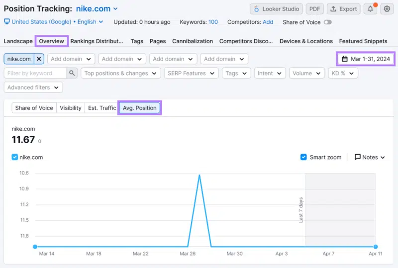 Position overview in Semrush Position Tracking tool