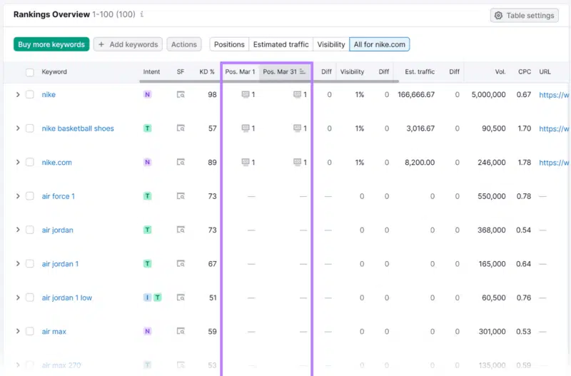 Rankings Overview in Semrush Position Tracking tool