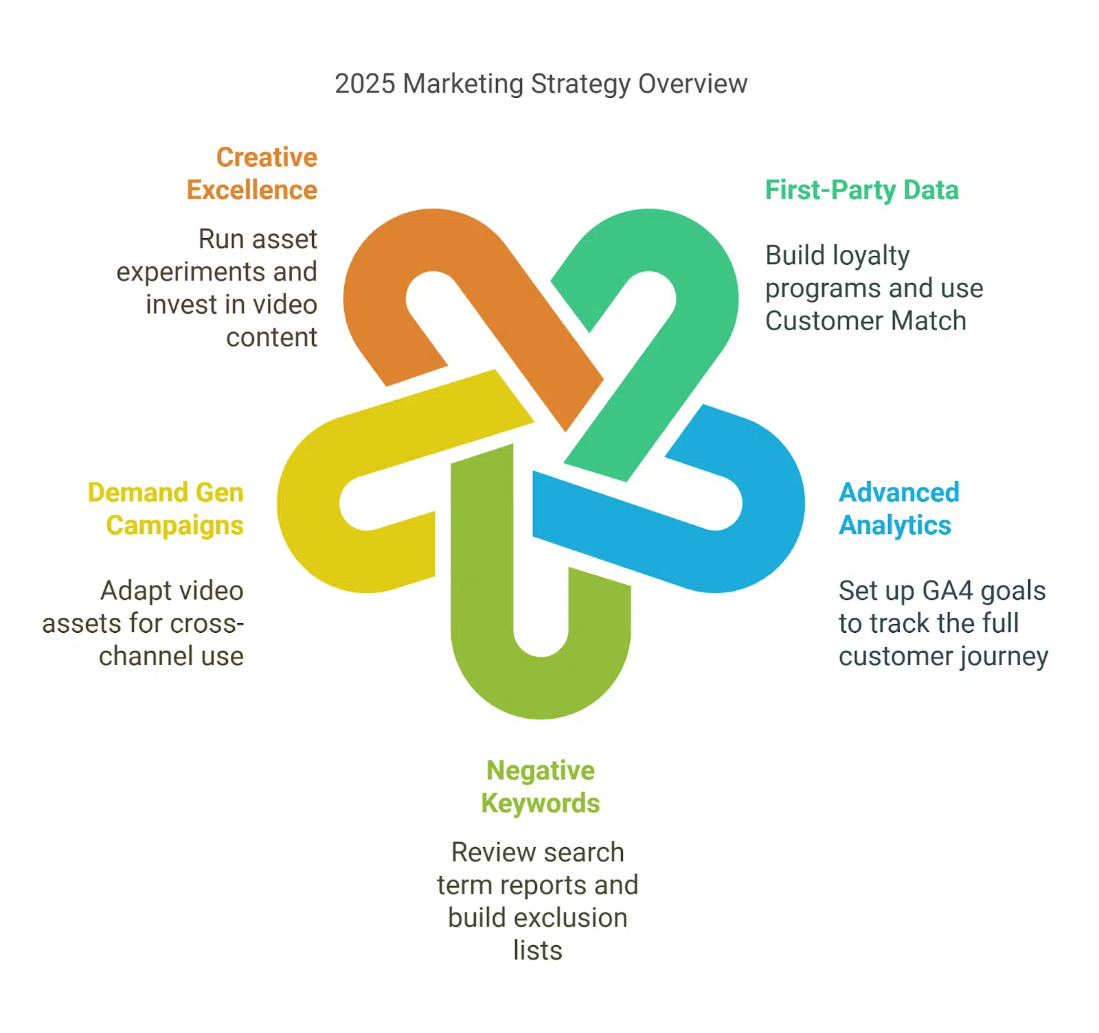 2025 marketing strategy overview