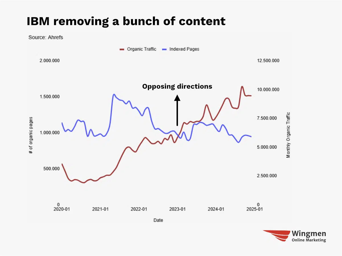 A chart of IBM deleting pages resulting in an increase of organic traffic.