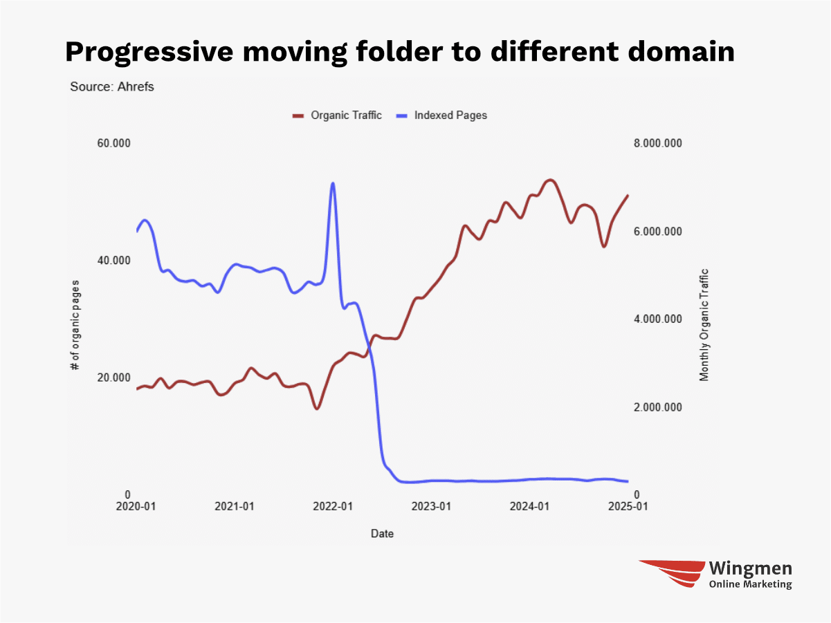 A chart of Progressive moving content to a different subdirectory, leading to more organic traffic.