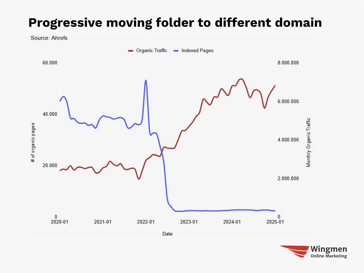 A chart of Progressive moving content to a different subdirectory, leading to more organic traffic.