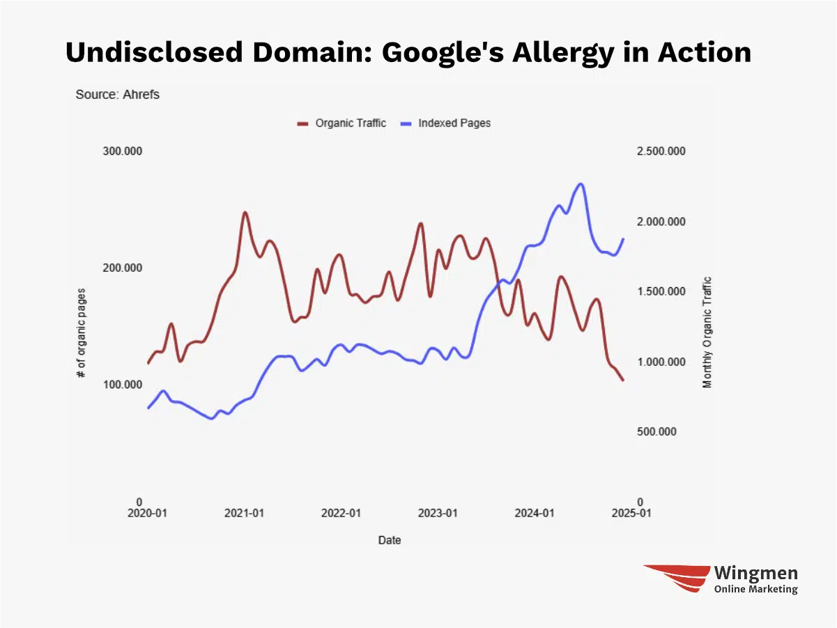 A chart of an undisclosed domain that has struggles with the number of indexed pages, leading to an abrupt reaction of Google delivering less organic traffic.