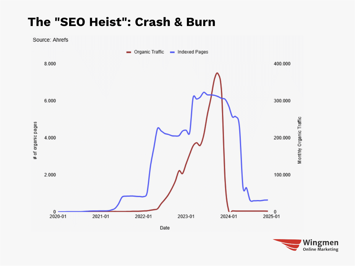 A chart of the SEO Heist domain that quickly got a lot of traffic which plummeted close to 0 in 2024.