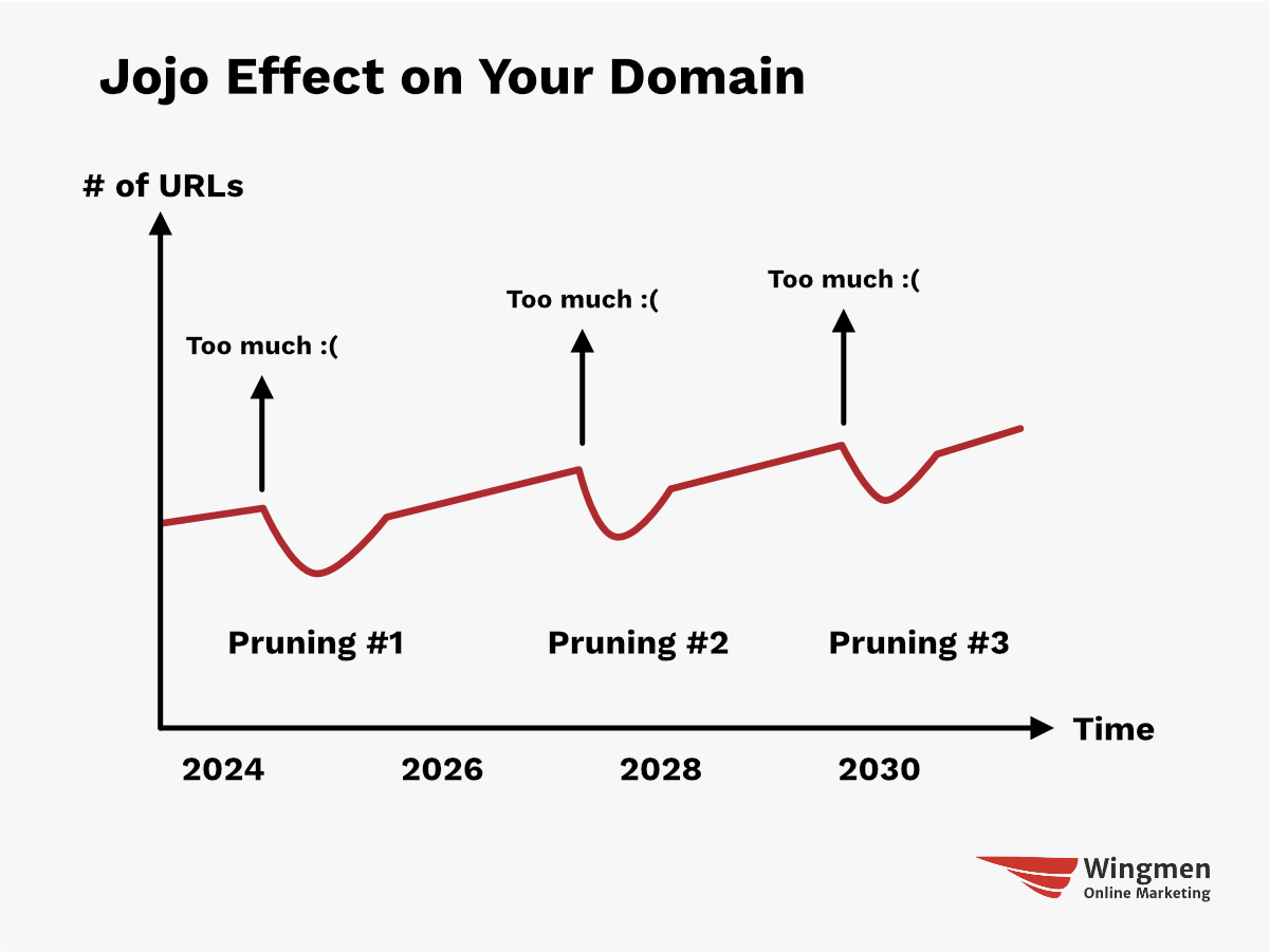 A chart that depicts the jojo effect on a domain. Over time, the # of URLs increases, which at some point creates the need for content pruning. This is done over and over again if underlying systems aren't updated.