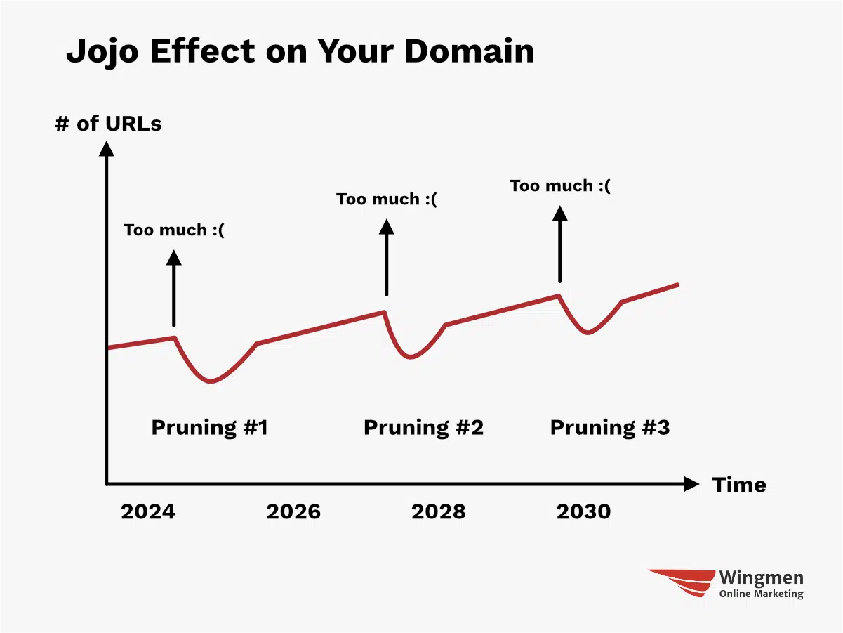 A chart that depicts the jojo effect on a domain. Over time, the # of URLs increases, which at some point creates the need for content pruning. This is done over and over again if underlying systems aren't updated.