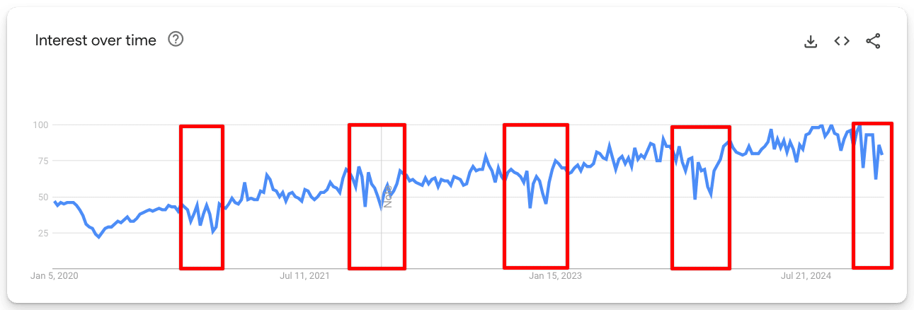 ABA therapy - search interest over time