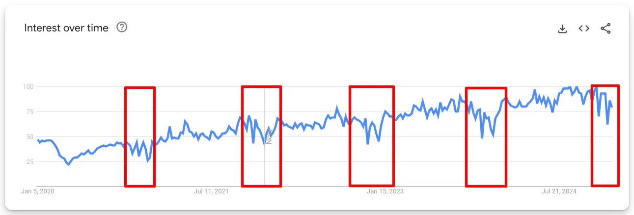 ABA therapy - search interest over time