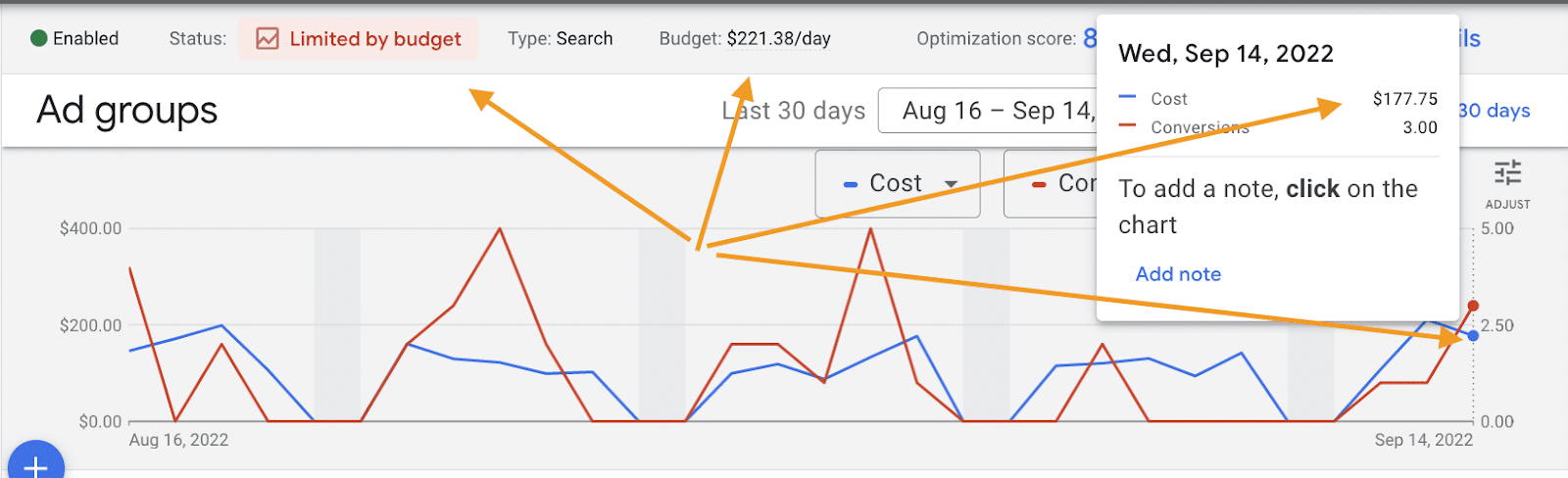 Ad group level performance graph