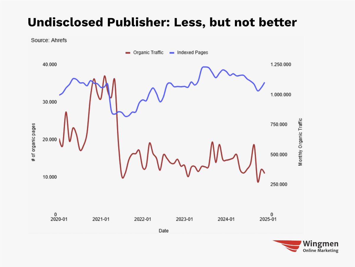 An undisclosed publisher domain that deleted pages but didn't get more traffic.