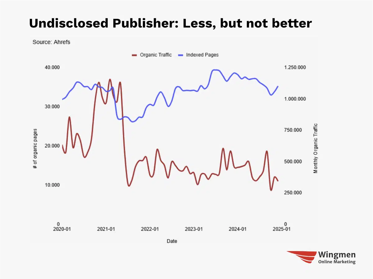 An undisclosed publisher domain that deleted pages but didn't get more traffic.