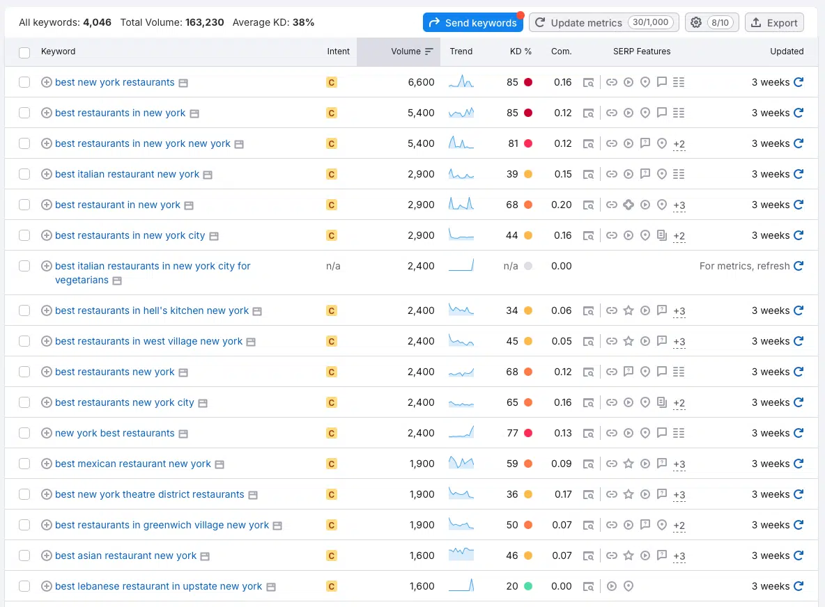 Conduct in-depth geolocated keyword research - example