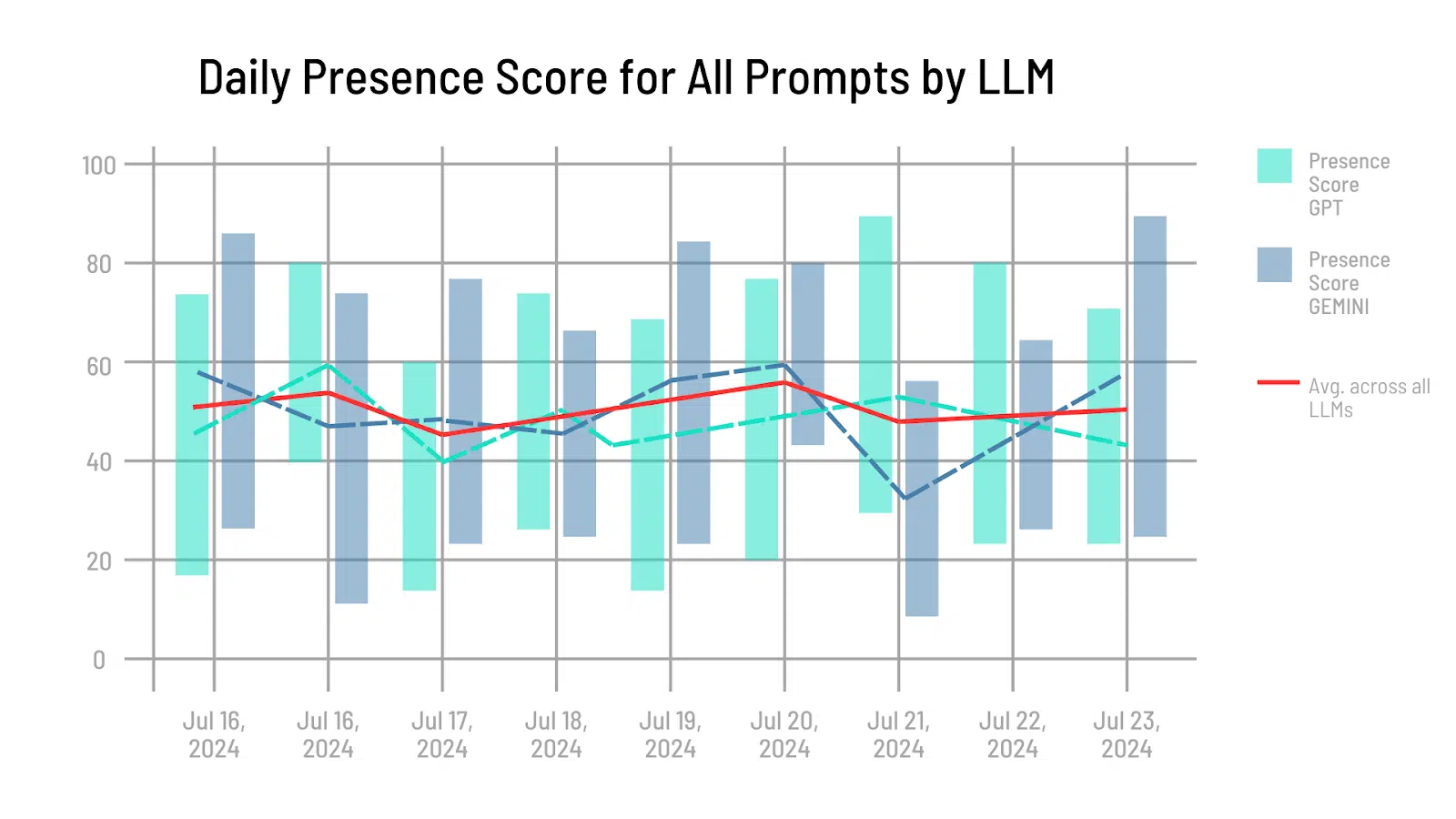 Daily presence score for all prompts by LLM