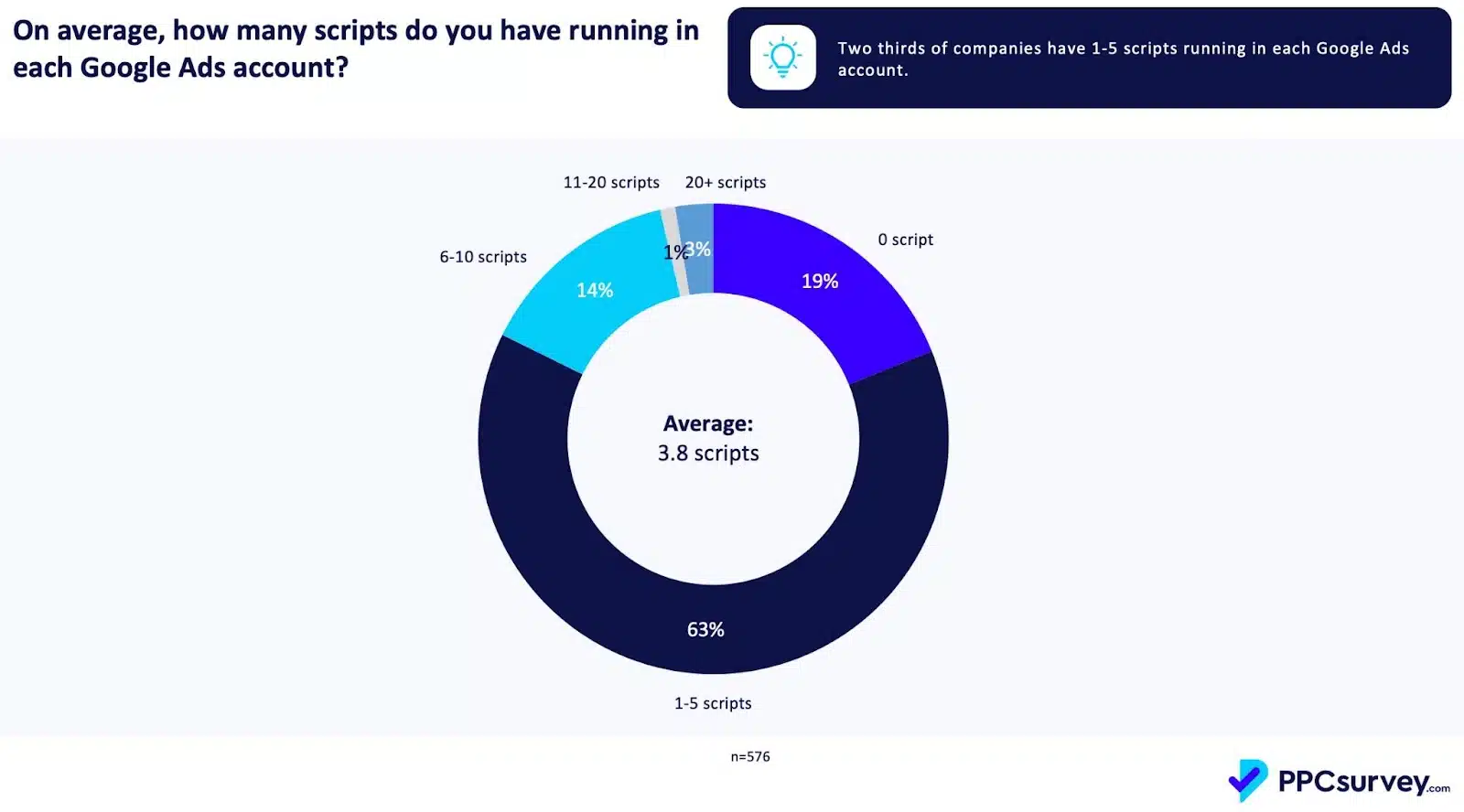 Google Ads scripts usage - 2024 data from PPCSurvey.com