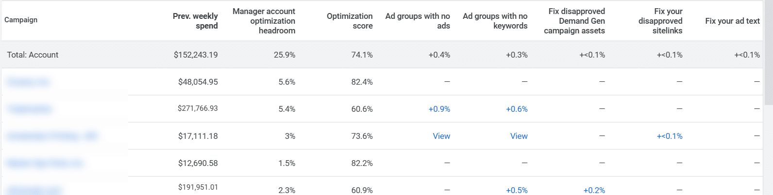 Google Ads table of top recommendations