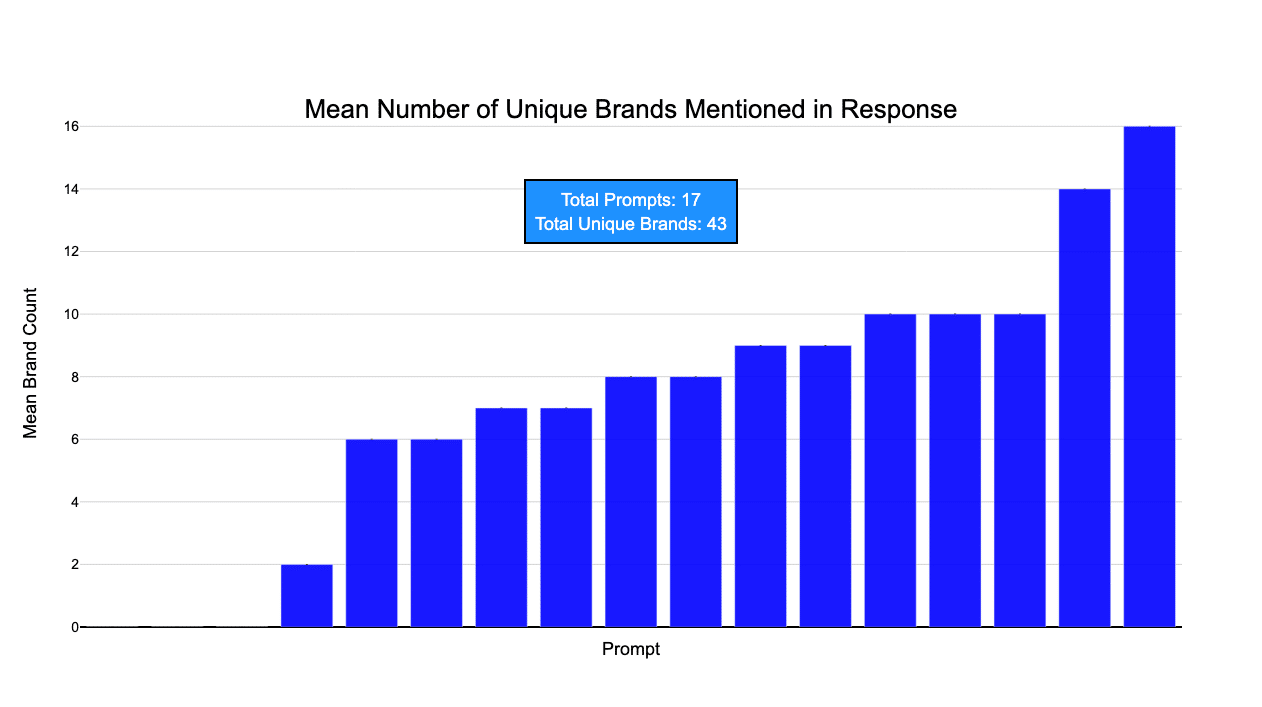 Mean number of unique brands mentioned in response