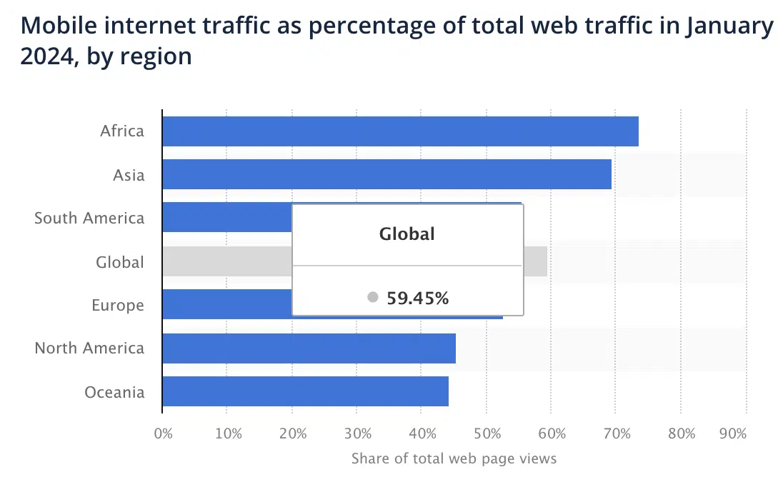 Mobile internet traffic as percentage of total web traffic in January 2024, by region