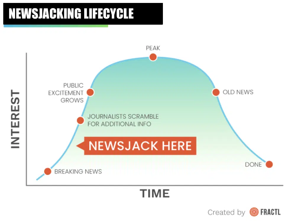 Newsjacking lifecycle