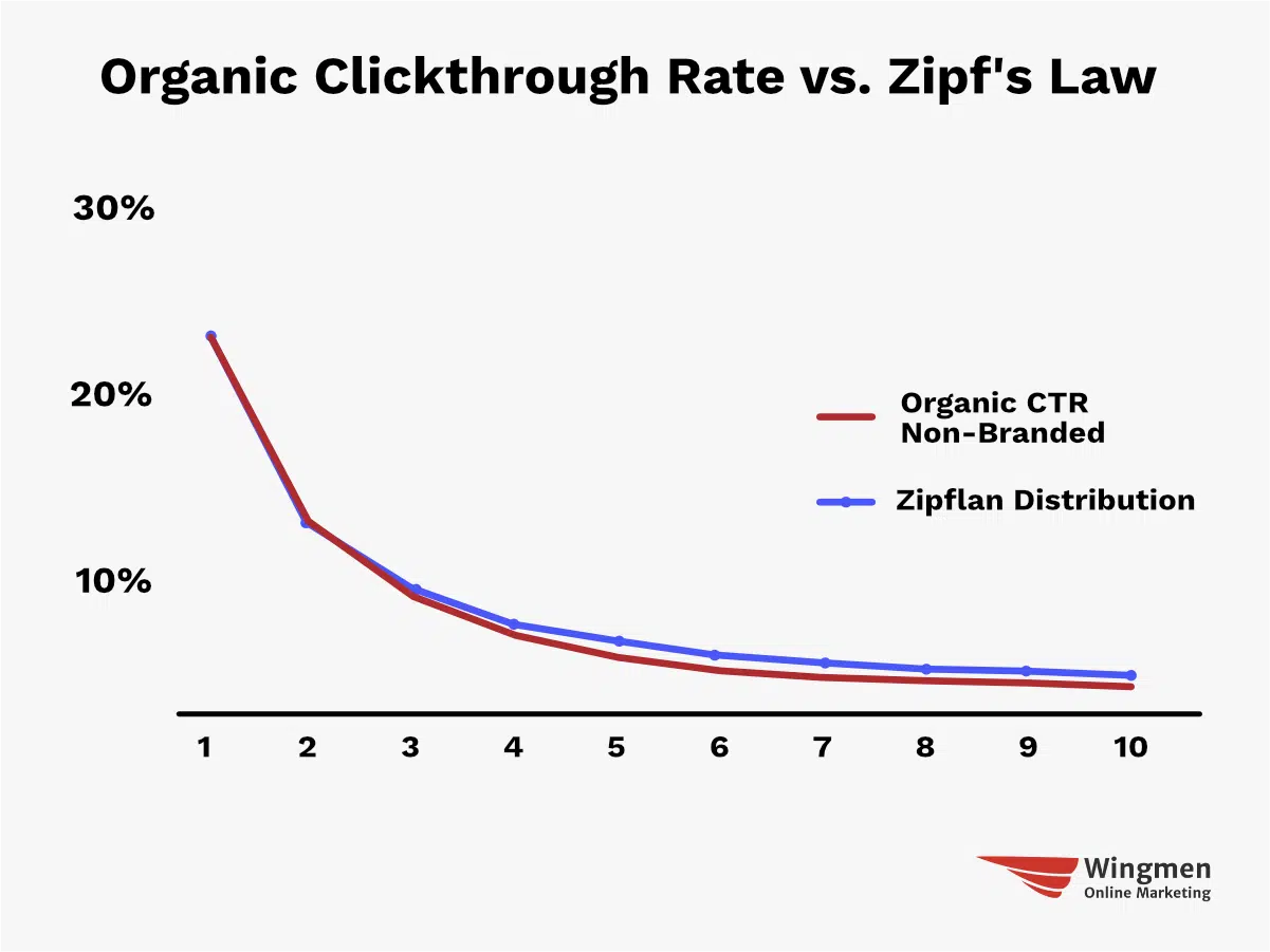 Organic CTR vs. Zipflan distribution. Both are very similar, indicating that each entry gets half of the previous value.