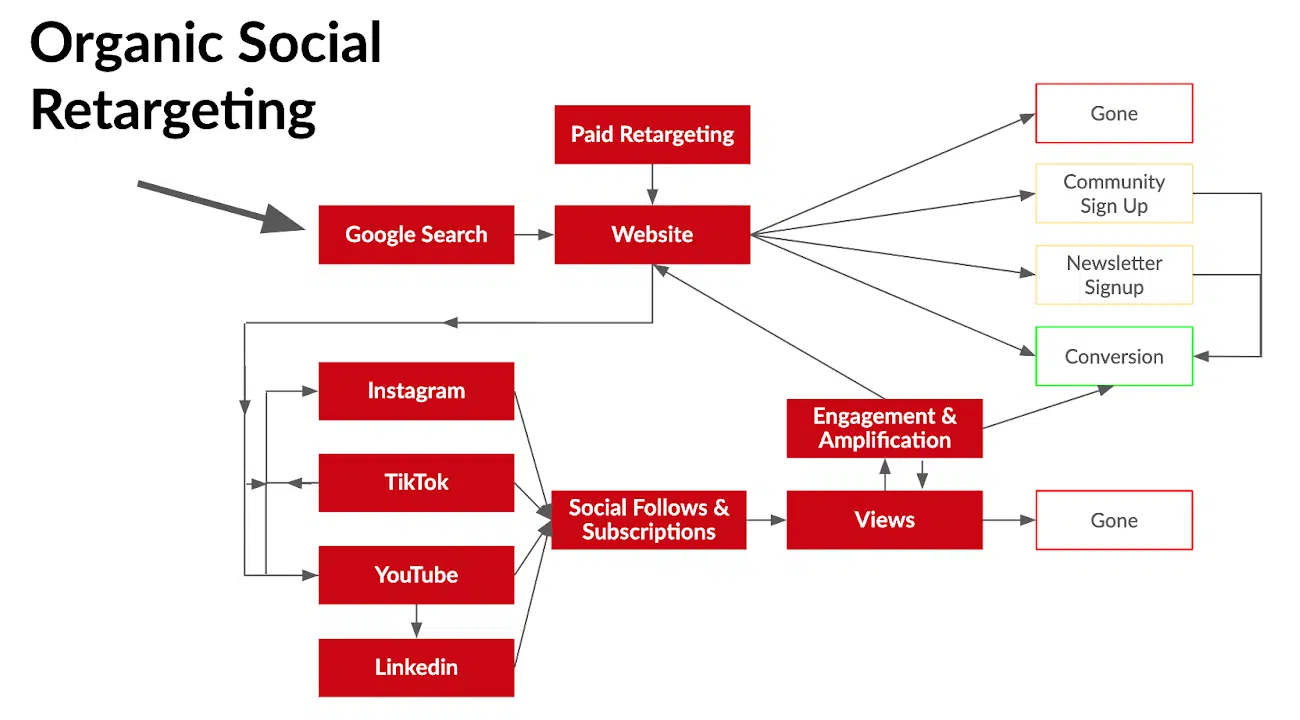 Organic social retargeting