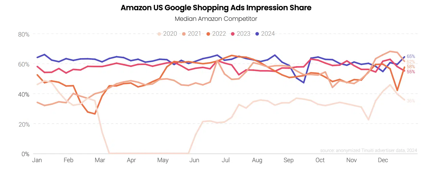 Competitive Insights