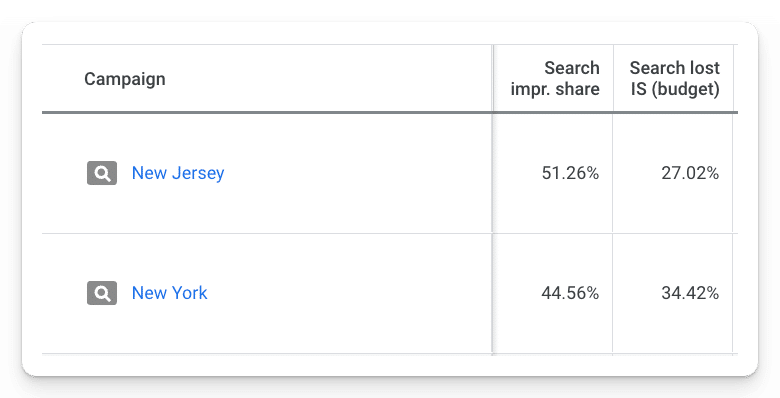 Search lost impression share (budget)