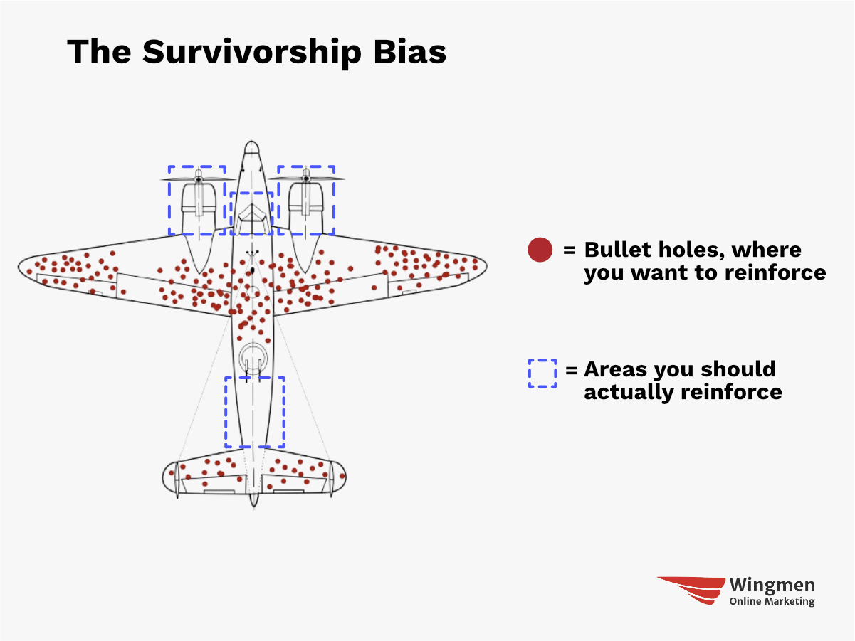 The Survivorship Bias which shows a plane with red bubbles indicating bullet holes. In a blue dashed line are the not-hit areas of surviving planes. The bias indicates that we jump to wrong conclusions on what we should do or what works.