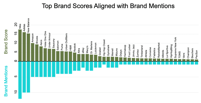 Top brand scores aligned with brand mentions