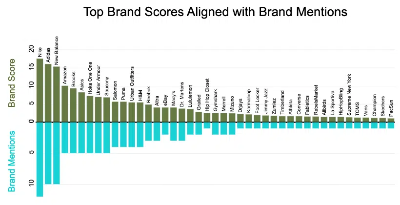 Top brand scores aligned with brand mentions