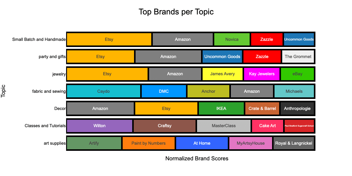 Top brands per topic