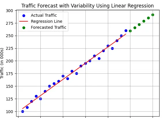 Traffic forecast with variability using linear regression