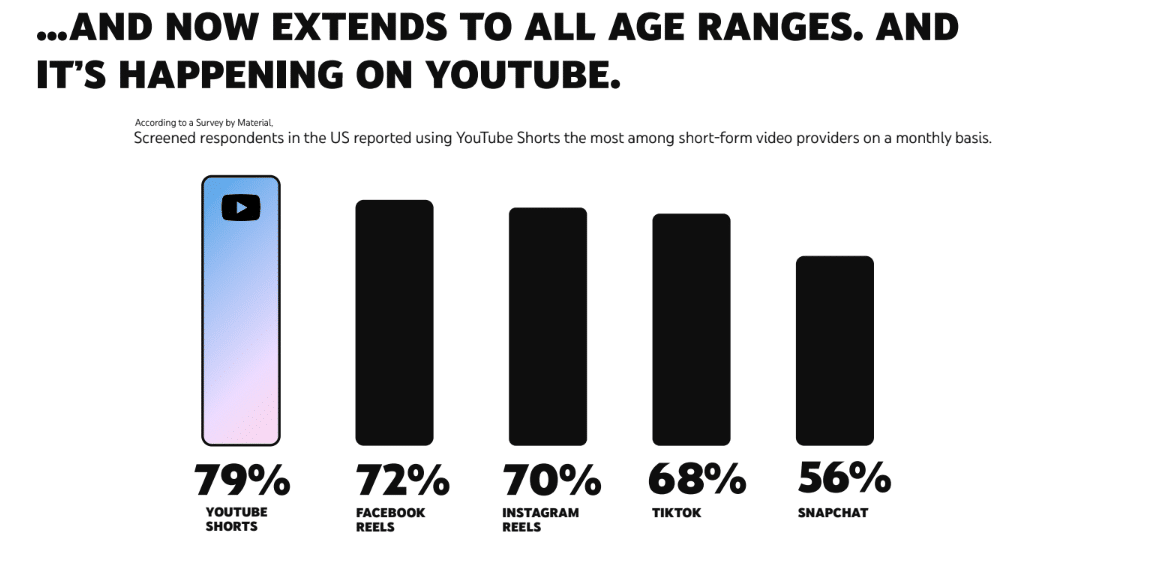 YouTube Shorts stats