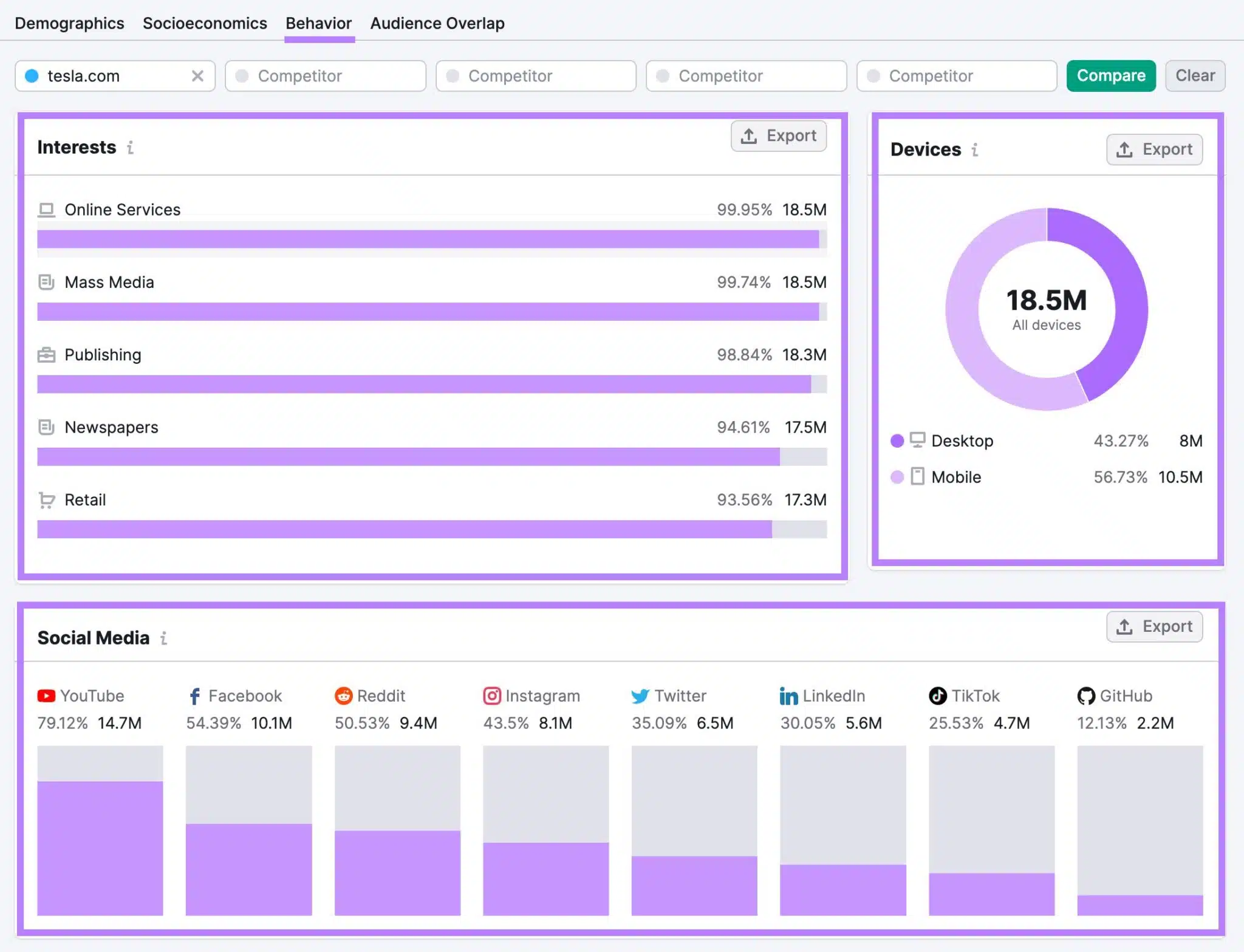 Behavior report on One2Target showing audience data like interests, devices used, and social media channel preferences.