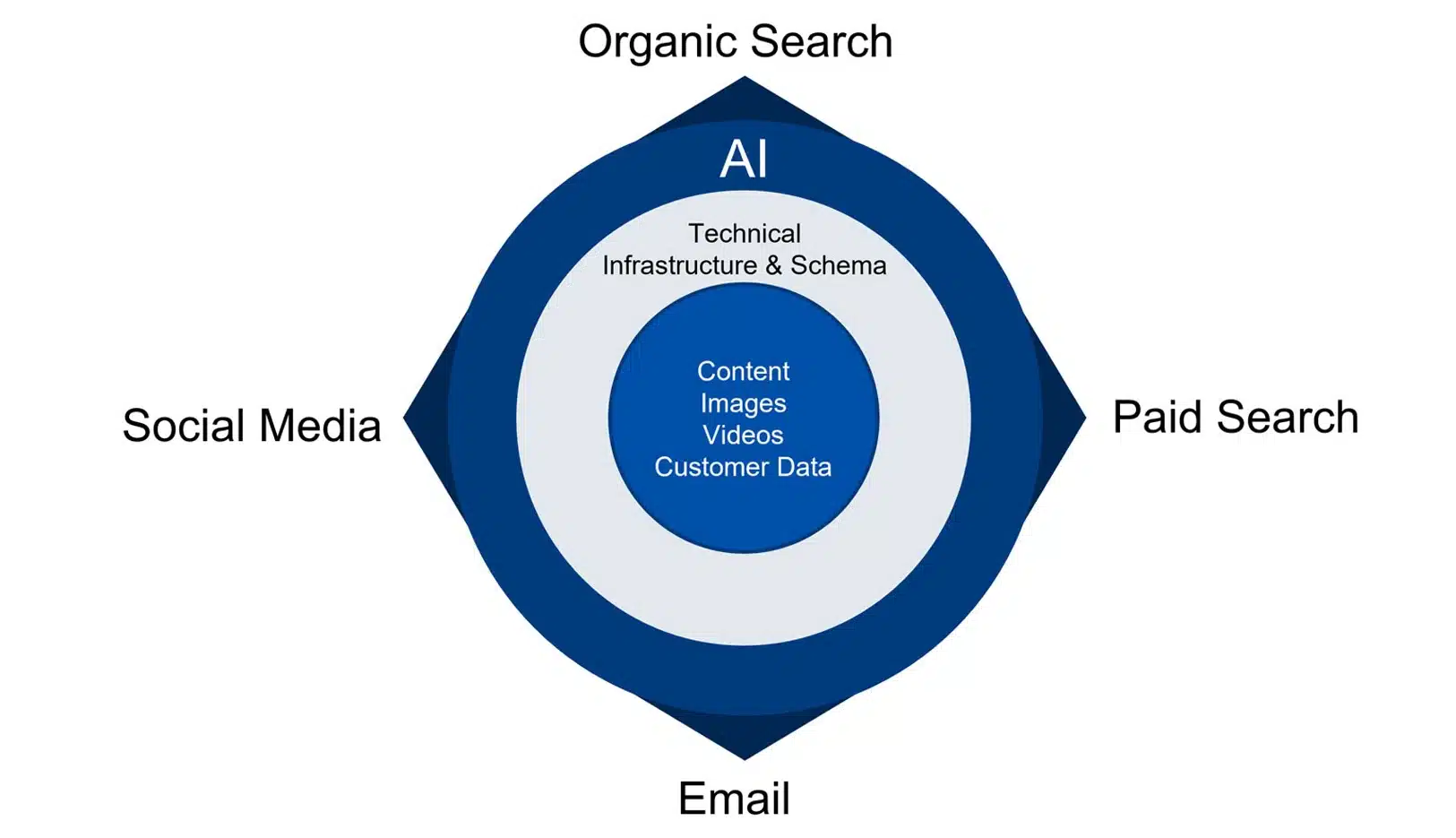 centralization-for-consistency-across-channels