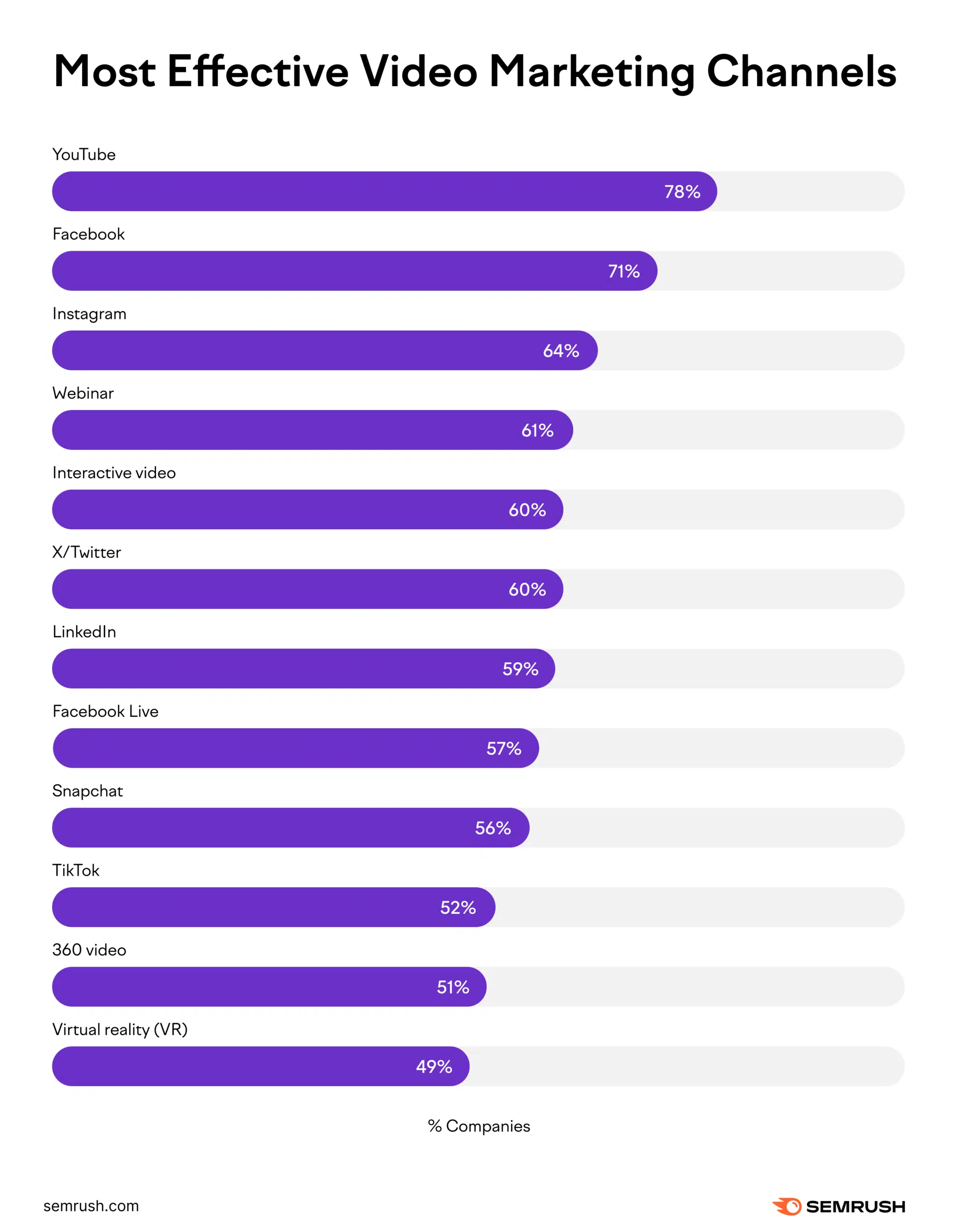 A chart that highlights effective video marketing channels.