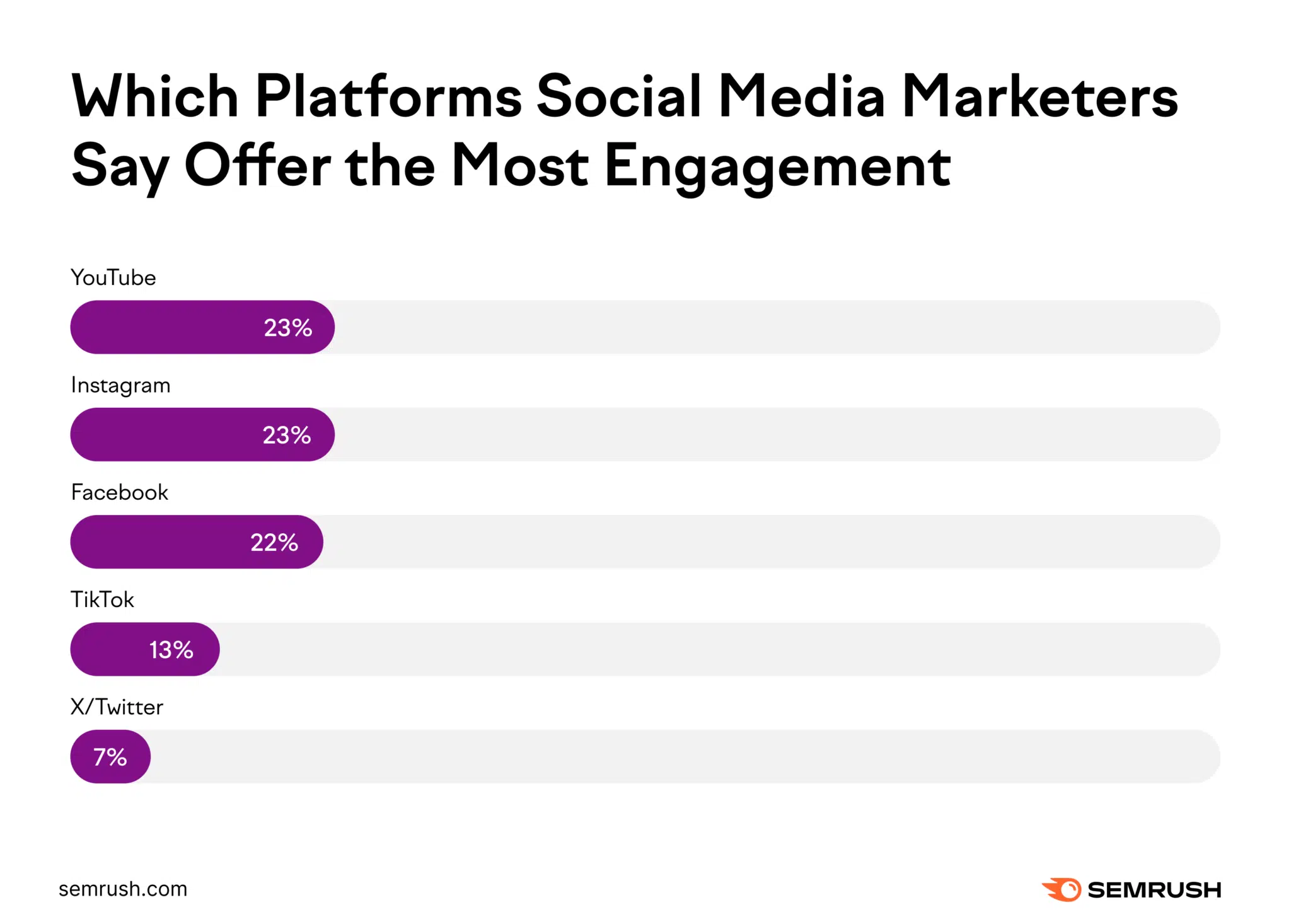 A chart that highlights the percentage of marketers who say Facebook offers them the most engagement for their brand.